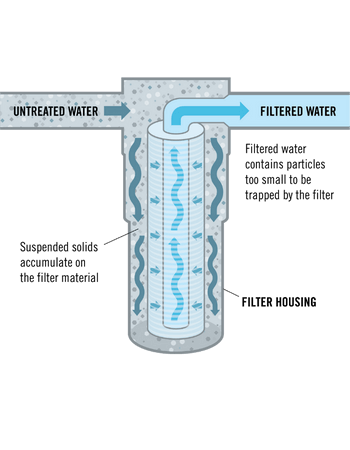فیلتر میکرونی تصفیه آب چیست