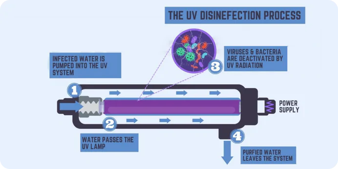 ویژگیهای دستگاه مجهز به لامپ uv تصفیه آب چیست ؟